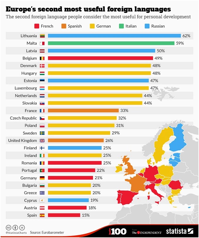 Ποια είναι η πιο χρήσιμη «δεύτερη ξένη γλώσσα» στην Ευρώπη;